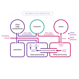 Disposable IVC Systems